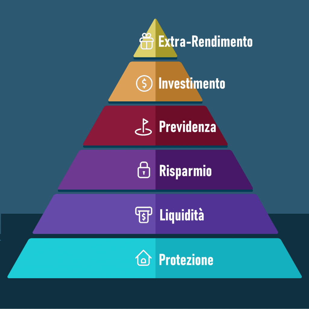 piramide dei bisogni finanziari