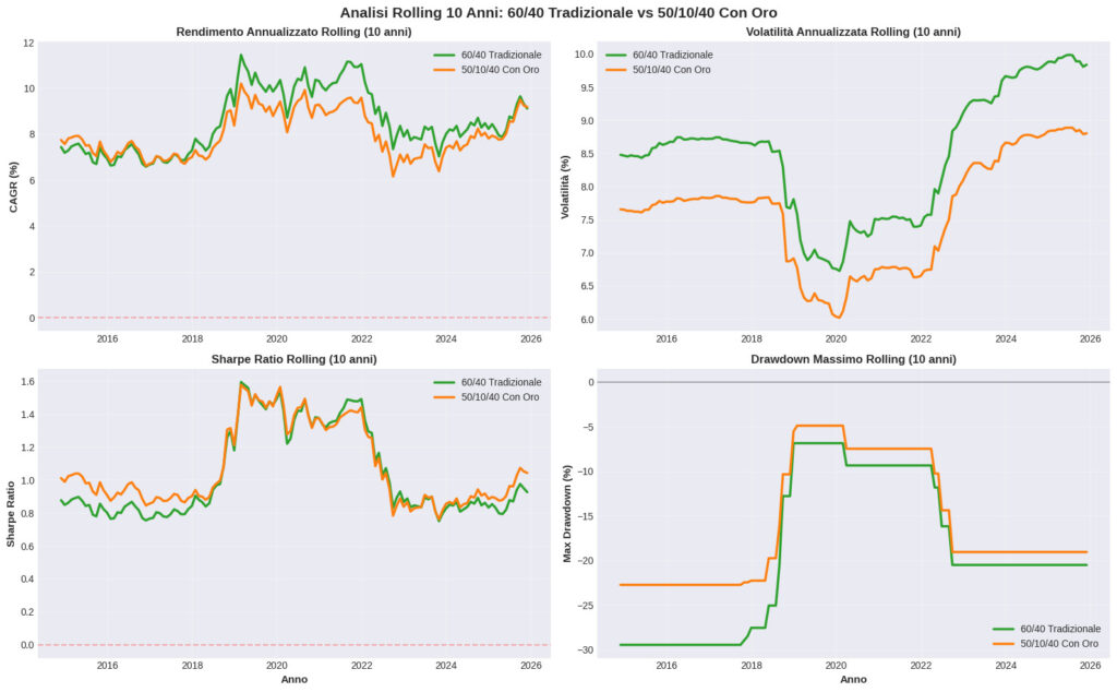 oro in portafoglio - analisi rolling 10 anni 60/40 vs 50/10/40