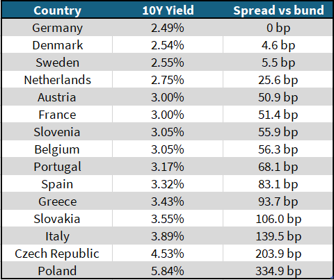 btp, spread