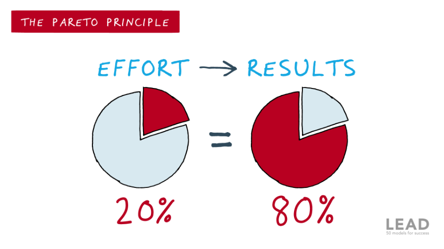 gestione del tempo, principio di pareto