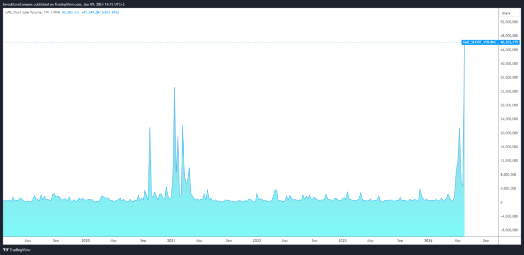 gamestop short volume