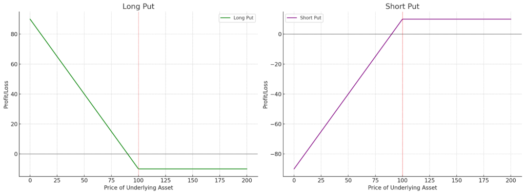short put, long put, opzioni