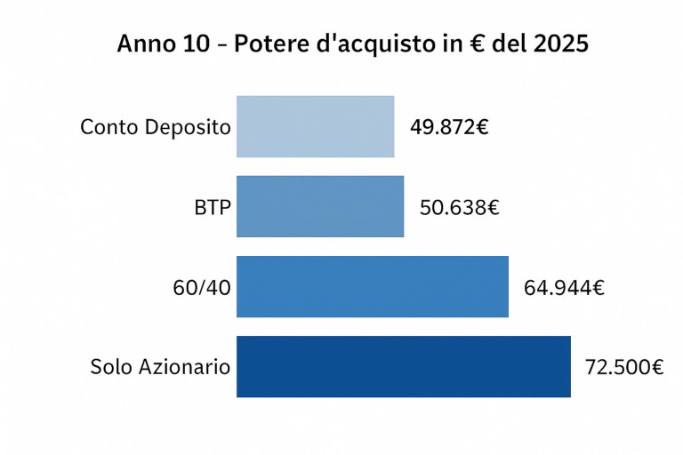 potere d'acquisto in euro del 2025 rendimento reale