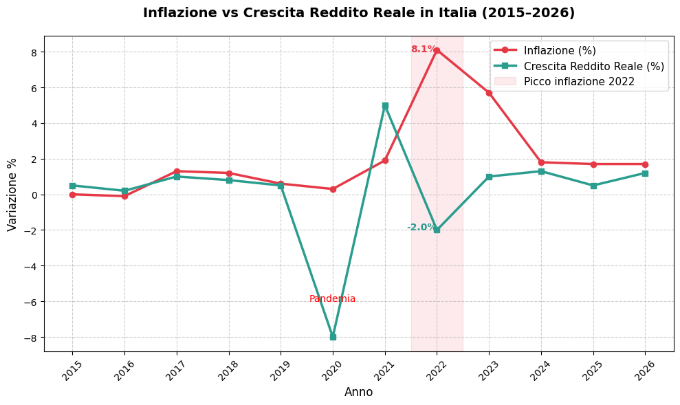 Zero-based budget. Grafico inflazione vs crescita redditi Italia 2015-2025