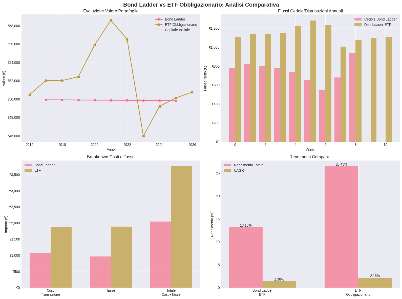 bond ladder vs etf obbligazionario: analisi comparativa