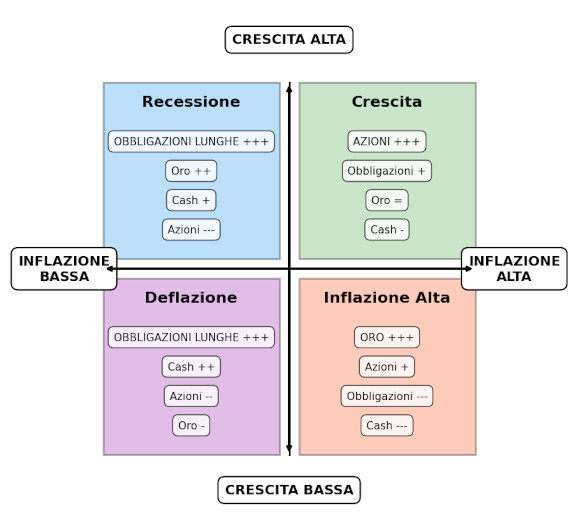 quadranti macroeconomici, performance per asset class