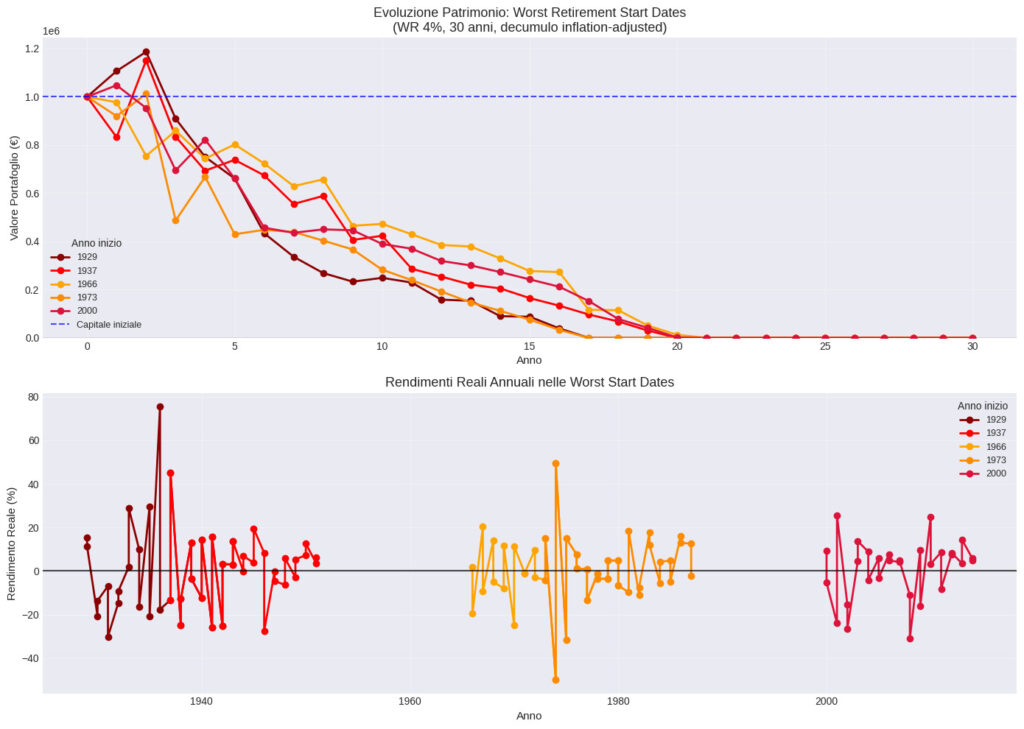peggiori anni della storia, rischio di sequenza