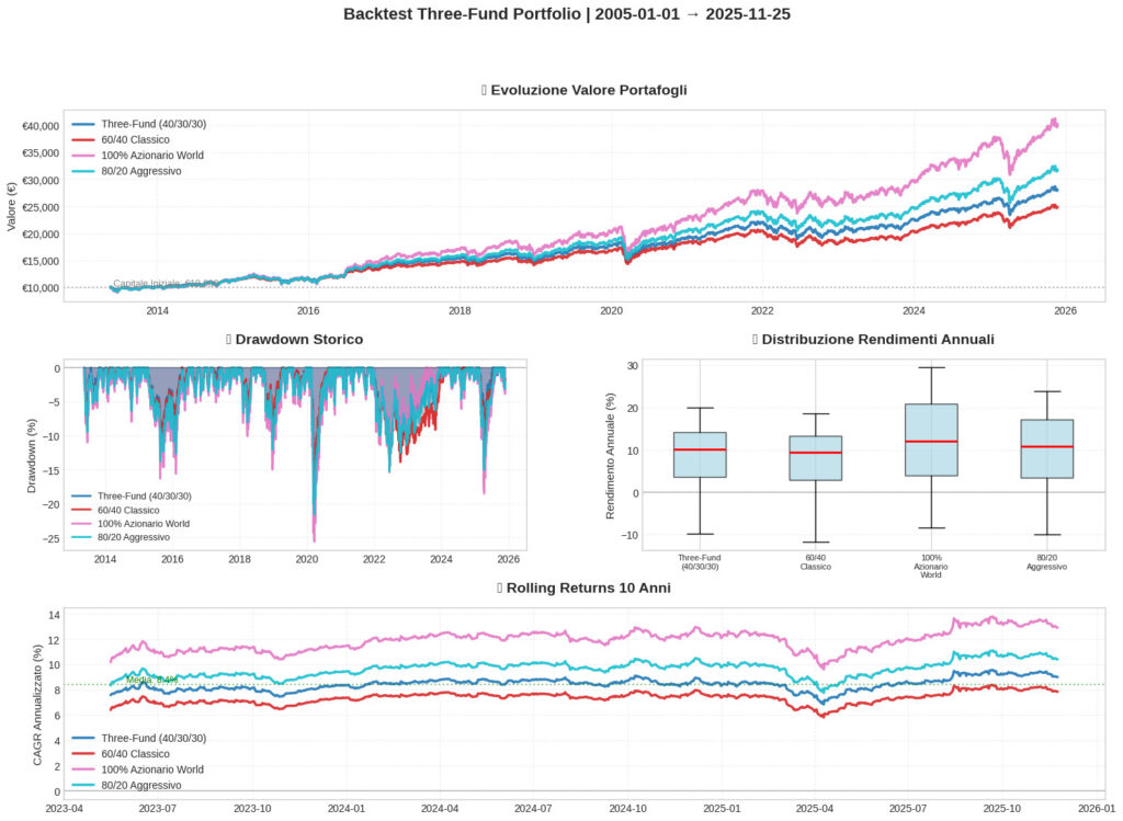 backtest three-fund portfolio 2005-2025